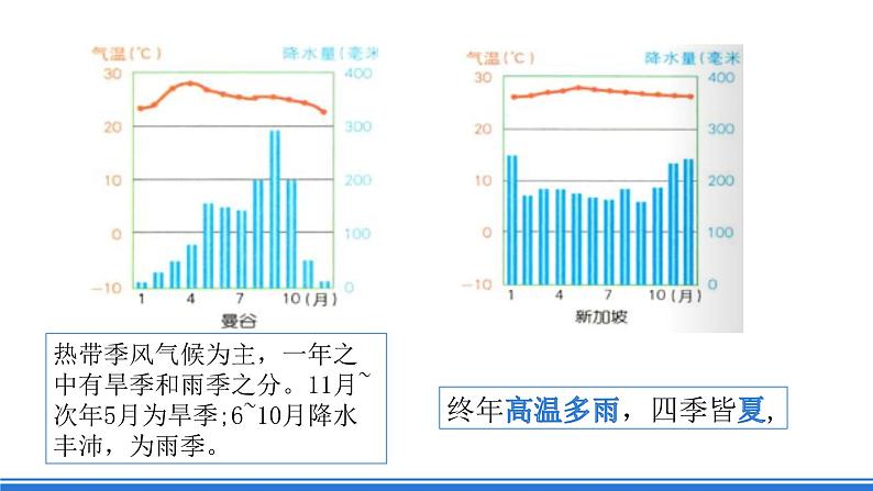 商务星球版地理七年级下册 7.1《 东南亚》第2课时 课件03