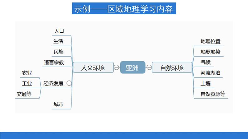 仁爱版地理课七年级下册 6.1亚洲的地理位置 课件03