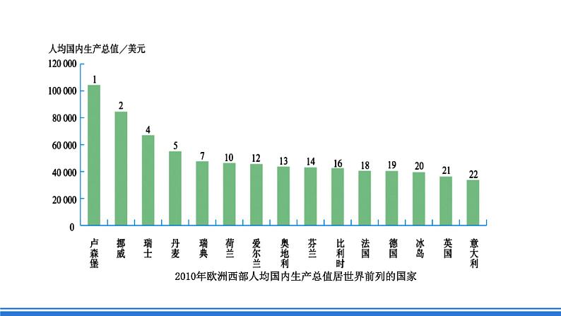 仁爱版地理课七年级下册 7.3 欧洲西部 第2课时 课件第5页