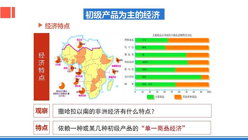 仁爱版地理课七年级下册 7.4 撒哈拉以南的非洲 第2课时 课件第7页