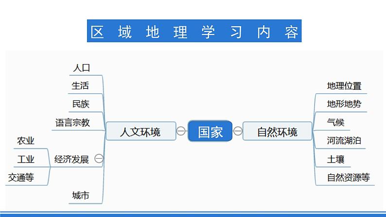 仁爱版地理课七年级下册 8.1 俄罗斯 第1课时 课件第2页