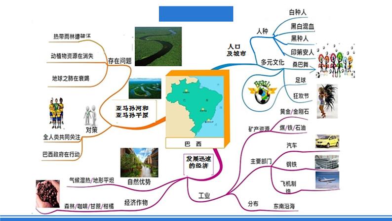 仁爱版地理课七年级下册 8.6 巴西 第2课时 课件01