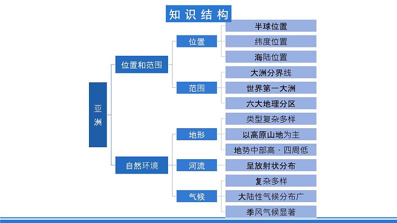 鲁教版地理六年级下册 第六章 我们生活的大洲-亚洲 单元总结 课件02