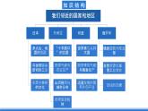 鲁教版地理六年级下册 第七章 我们邻近的国家和地区 单元总结 课件
