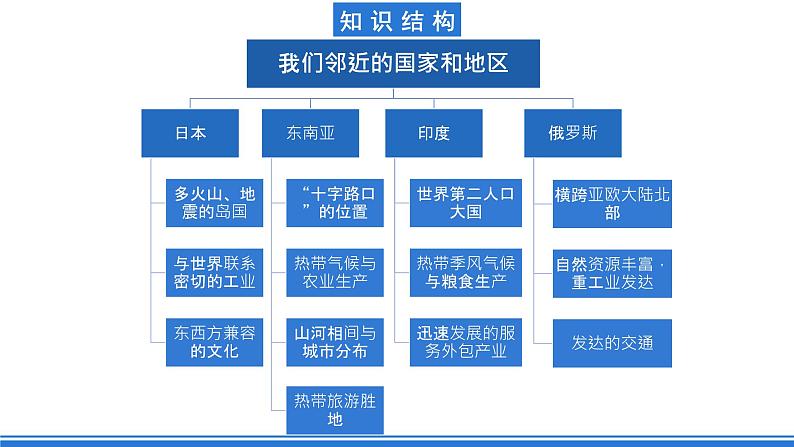 鲁教版地理六年级下册 第七章 我们邻近的国家和地区 单元总结 课件02