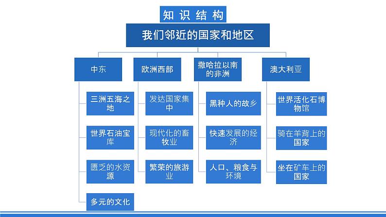 鲁教版地理六年级下册 第八章 东半球其他的地区和国家 单元总结 课件02