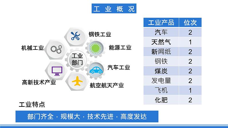 鲁教版地理六年级下册 9.1 美国（第3课时） 课件05
