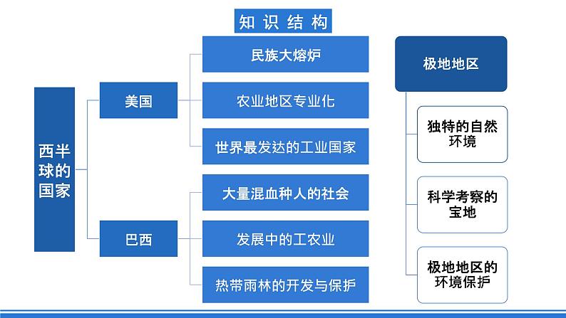 鲁教版地理六年级下册 第九、十章 西半球的国家+极地地区 单元总结 课件02