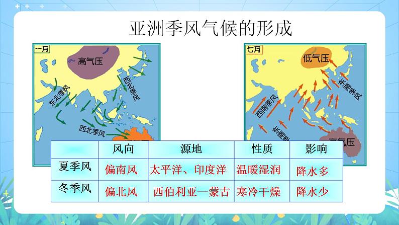 晋教版地理七年级下册 8.1.2 亚洲的位置、范围和自然条件（第2课时）（课件）第8页