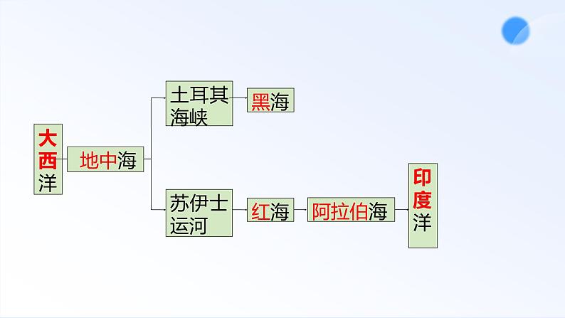 8.1 中东 课件-----2023-2024学年地理人教版七年级下册第8页