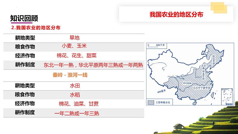 2024中考地理三轮复习课件3.3（衔接课）产业发展 课件 初升高地理衔接07