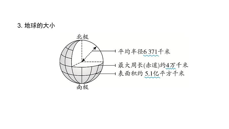 2024福建中考地理一轮知识点复习第一单元 地球和地球仪 课时1 地球和地球仪 （课件）第3页