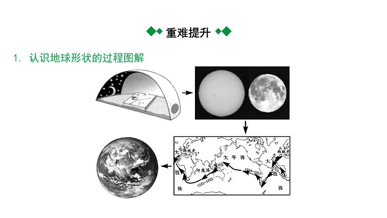 2024福建中考地理一轮知识点复习第一单元 地球和地球仪 课时1 地球和地球仪 （课件）第4页