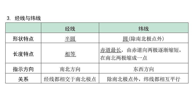 2024福建中考地理一轮知识点复习第一单元 地球和地球仪 课时1 地球和地球仪 （课件）第6页