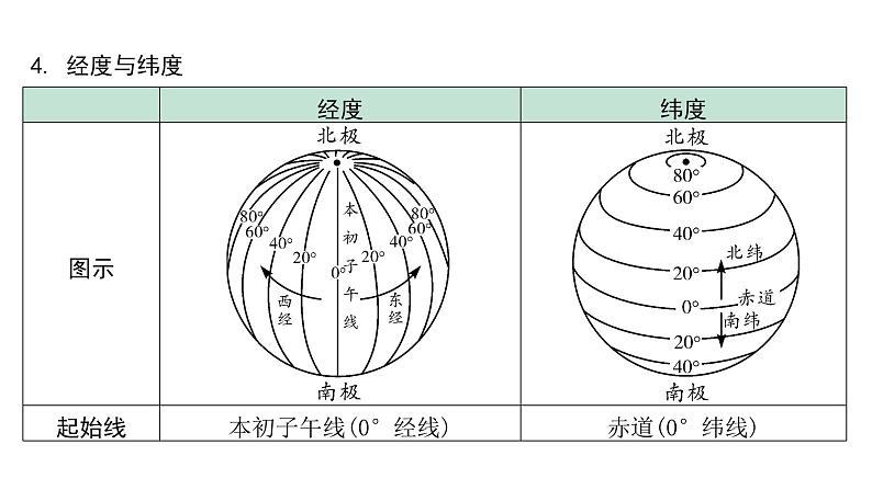 2024福建中考地理一轮知识点复习第一单元 地球和地球仪 课时1 地球和地球仪 （课件）第7页