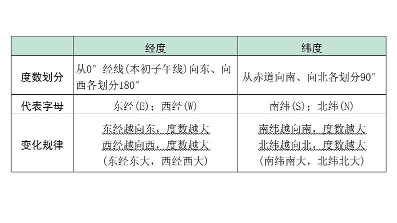 2024福建中考地理一轮知识点复习第一单元 地球和地球仪 课时1 地球和地球仪 （课件）第8页