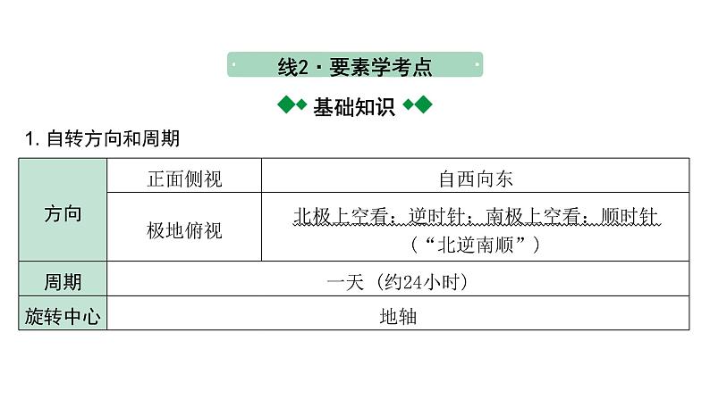 2024福建中考地理一轮知识点复习第一单元 地球和地球仪 课时2 地球运动 （课件）第4页