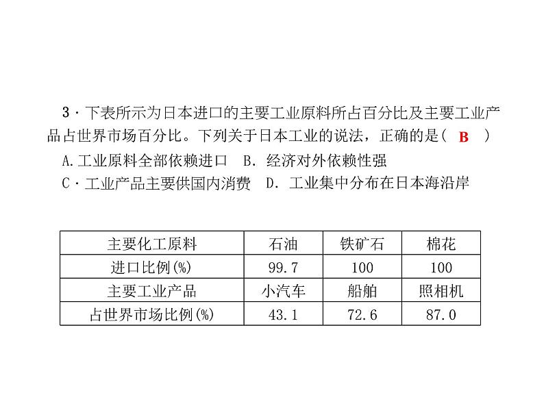 2020-2021年七年级下册地理人教版习题课件  第七章  第一节　日本 第二课时课堂训练(日本工业)第4页