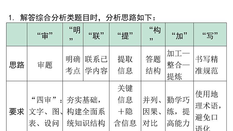 2024广东中考地理二轮复习专题十  综合题答题规范与设问分类 （课件）第3页