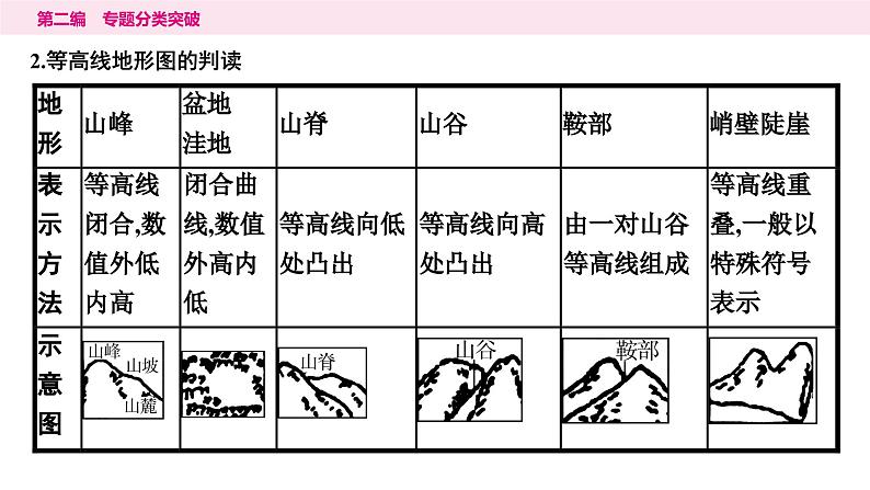 2专题二　地形图---2024年中考地理二轮专题复习课件第3页