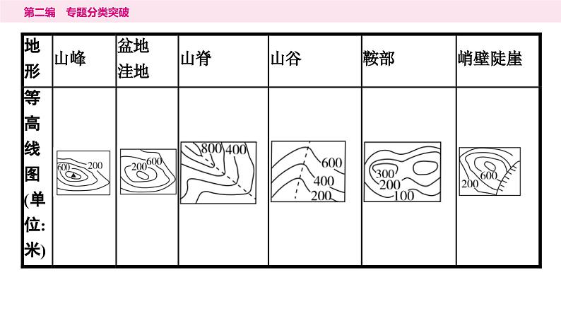 2专题二　地形图---2024年中考地理二轮专题复习课件第4页