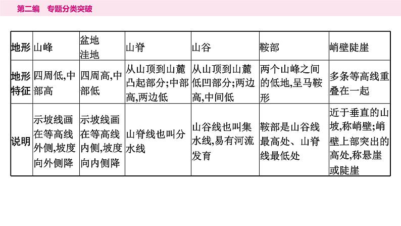 2专题二　地形图---2024年中考地理二轮专题复习课件第5页