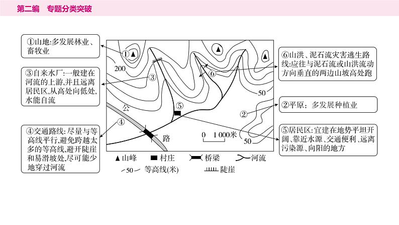 2专题二　地形图---2024年中考地理二轮专题复习课件第8页