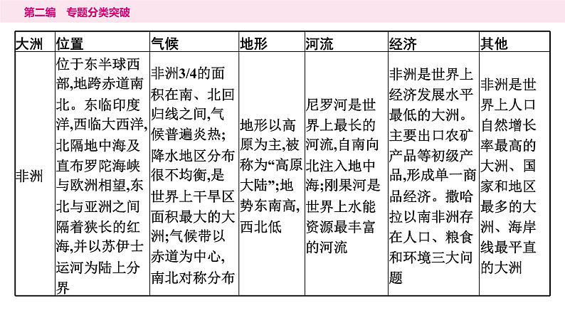 4专题四　区域认知——区域差异与联系---2024年中考地理二轮专题复习课件第6页