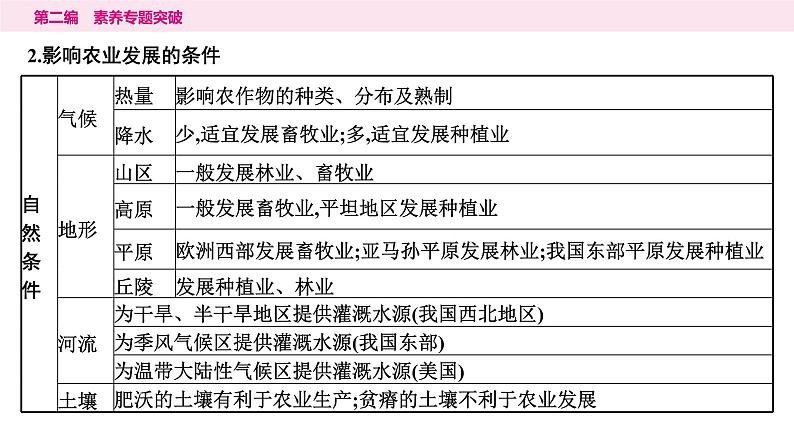 5专题五　农业、工业分布及发展---2024年中考地理二轮专题复习课件第3页