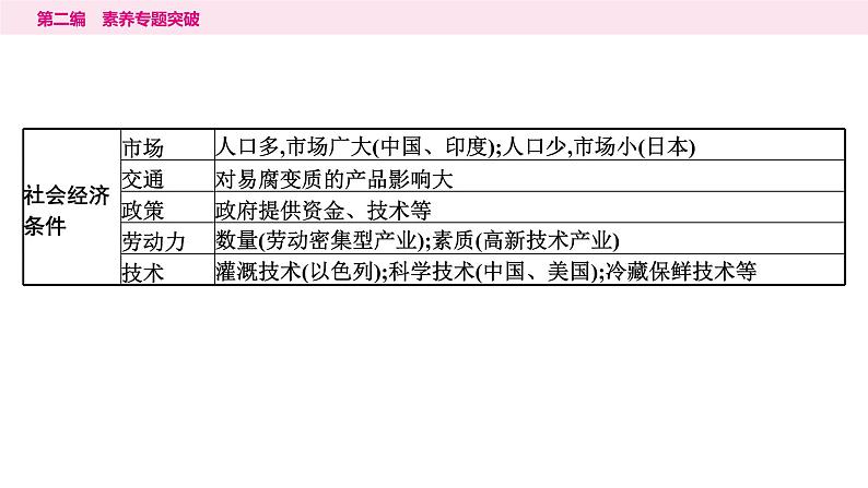 5专题五　农业、工业分布及发展---2024年中考地理二轮专题复习课件第4页