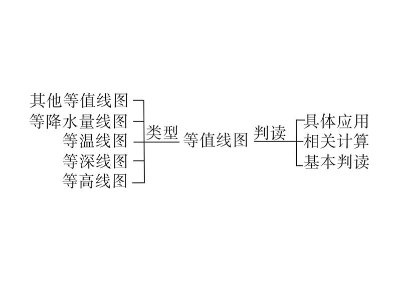 专讲2 等值线图 课件2024年中考地理专题突破（广东专版）第2页