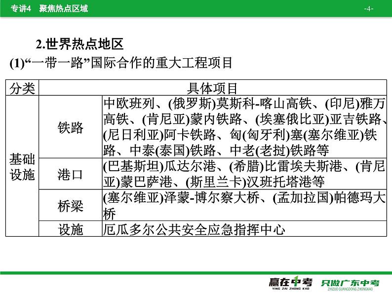 专讲4  聚焦热点区域  课件2024年中考地理专题突破（广东专版）第4页