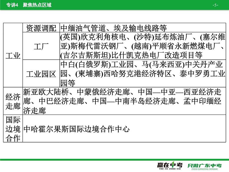 专讲4  聚焦热点区域  课件2024年中考地理专题突破（广东专版）第5页