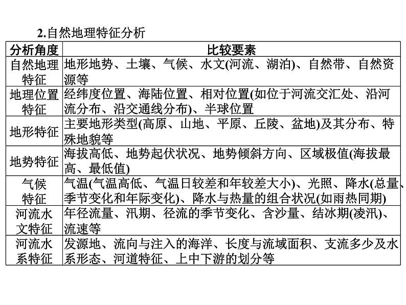 专题五　8类综合题答题思路必“研”  课件 2024年中考地理专题突破（广东专版）第7页