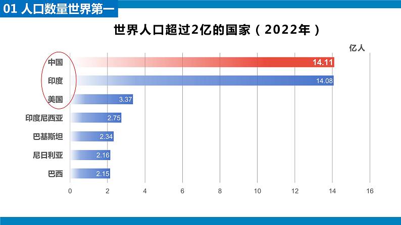 湘教版八年级地理上册《中国的人口》 课件+教案+练习05