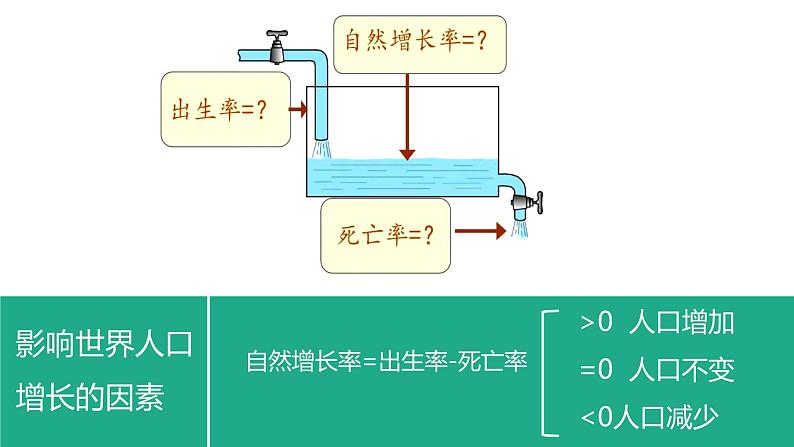 湘教版七年级地理上册第三章第一节《世界的人口》课件08