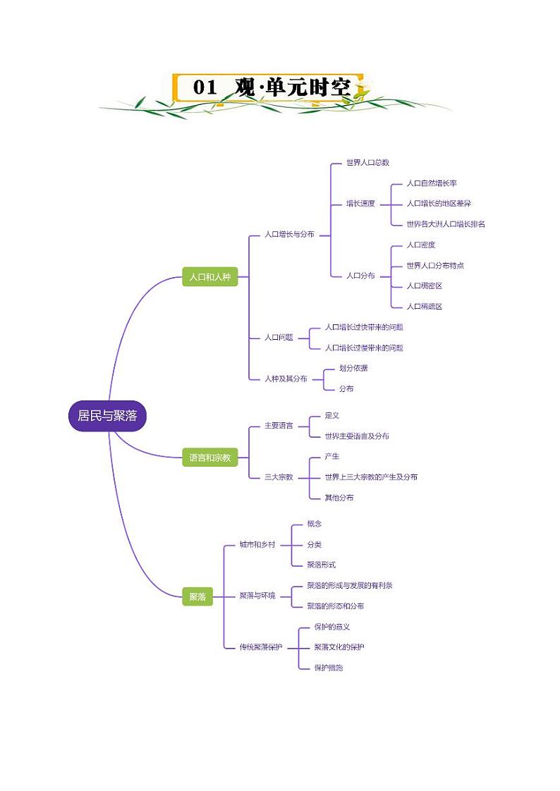 第三章  世界的居民  【速记清单】-2023-2024学年八年级地理上册单元速记·巧练（北京·中图版）（原卷版+解析版）02