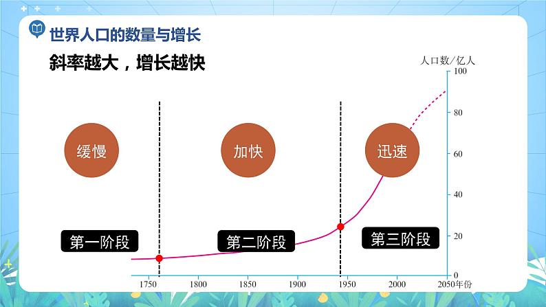 沪教版地理六年级下册 4.1世界的人口 课件+教案06