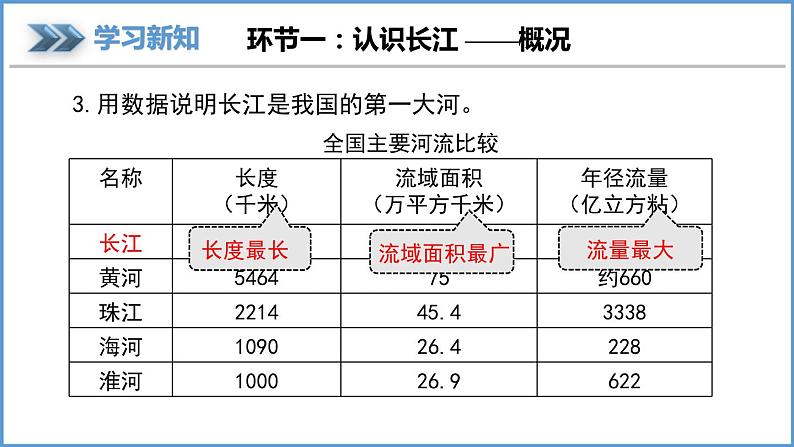 2.3 中国的河流 第2课时滚滚长江课件----2024年初中秋季地理湘教版八年级上册第5页