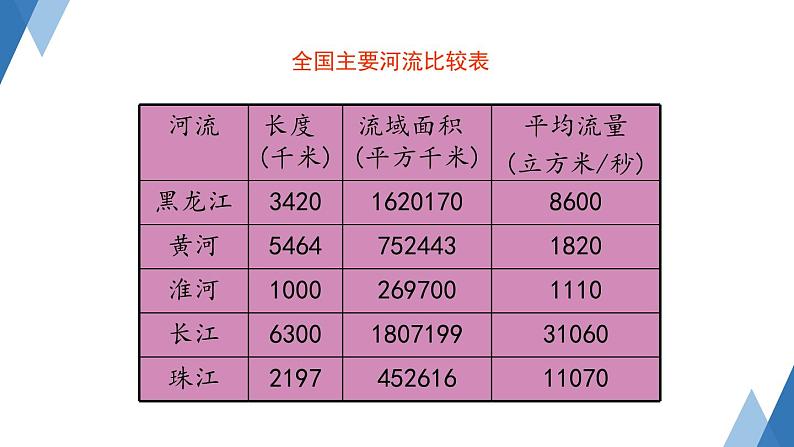 2.3 中国的河流第2课时 滚滚长江课件----2024年初中秋季地理湘教版八年级上册08