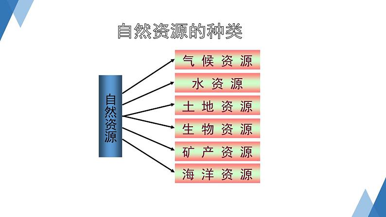 3.1 自然资源概况 课件 ----2024年初中秋季地理湘教版八年级上册07