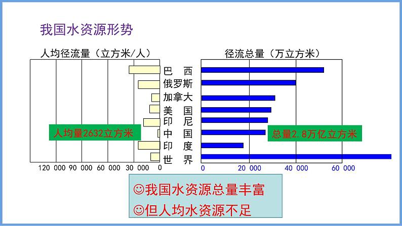 3.3 中国的水资源 第一课时 水资源时空分布不均 课件----2024年初中秋季地理湘教版八年级上册03