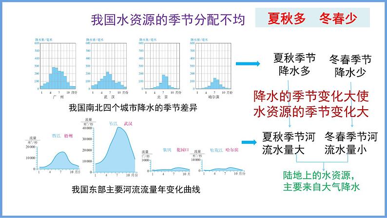 3.3 中国的水资源 第一课时 水资源时空分布不均 课件----2024年初中秋季地理湘教版八年级上册04