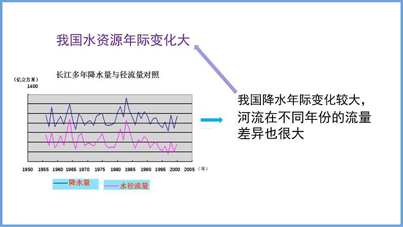 3.3 中国的水资源 第一课时 水资源时空分布不均 课件----2024年初中秋季地理湘教版八年级上册05