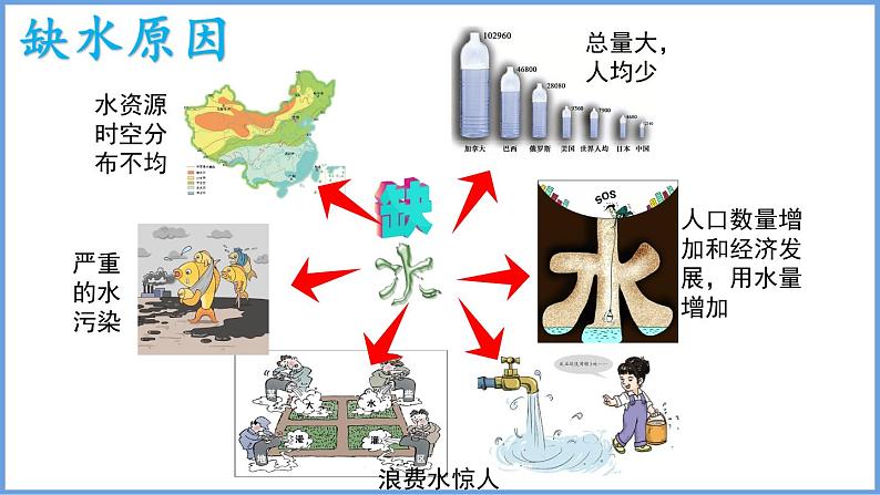 3.3.2合理利用与保护水资源课件----2024年初中秋季地理湘教版八年级上册第2页