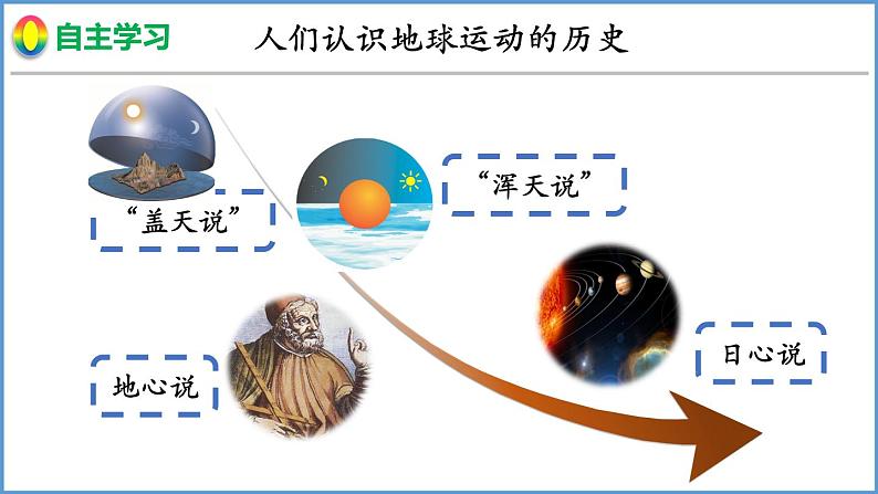 2.1 认识地球 第3课时 地球的运动 课件-2024年初中秋季地理湘教版七年级上册06