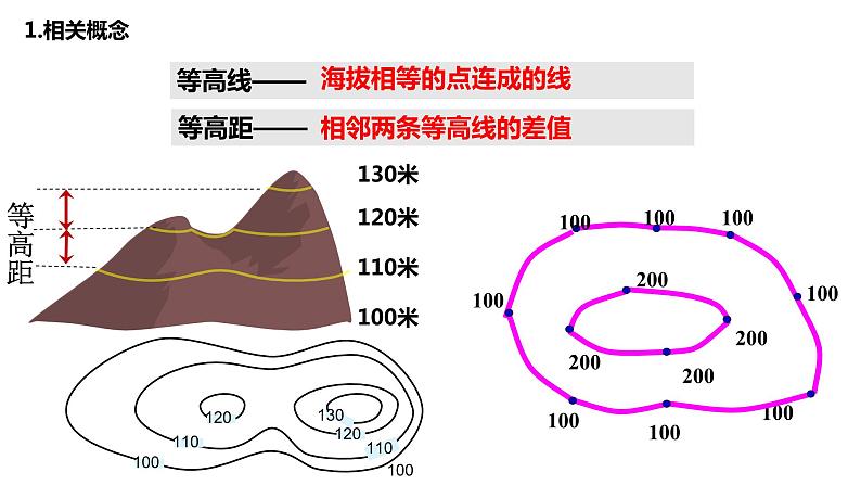 2.3 世界的地形 等高线地形图的判读课件--2024年初中秋季地理湘教版七年级上册第6页