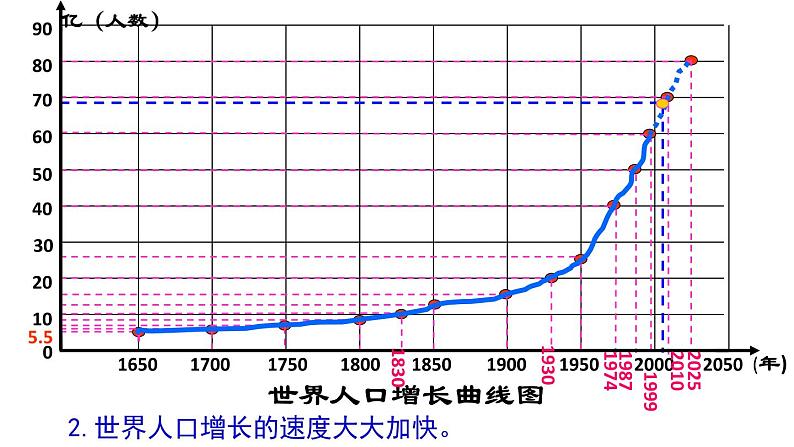 3.1 世界的人口 课件--2024年初中秋季地理湘教版七年级上册04