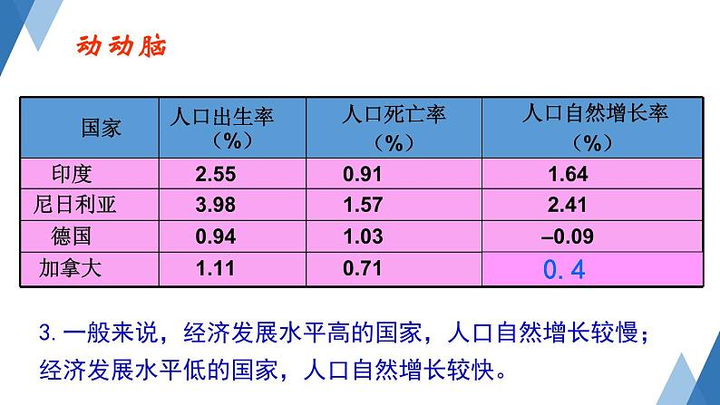 3.1 世界的人口 课件--2024年初中秋季地理湘教版七年级上册07