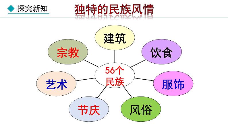 人教版八年级地理上册课件 1.3 民族第6页